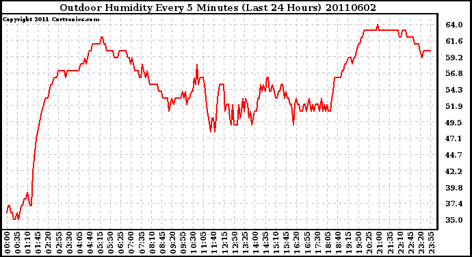 Milwaukee Weather Outdoor Humidity Every 5 Minutes (Last 24 Hours)