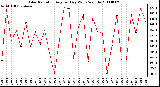 Milwaukee Weather Solar Radiation Avg per Day W/m2/minute