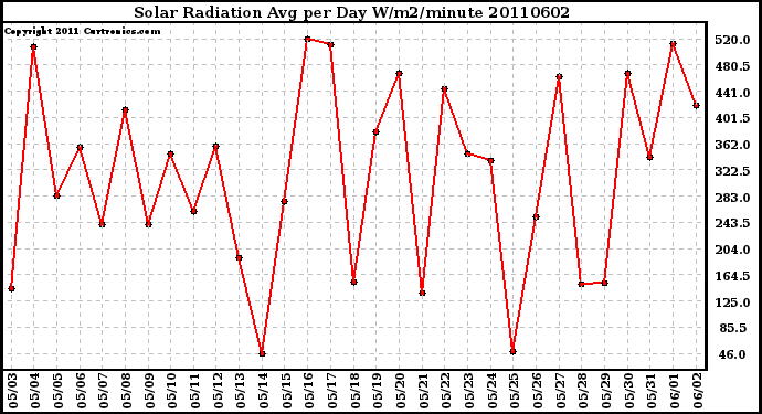 Milwaukee Weather Solar Radiation Avg per Day W/m2/minute