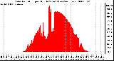 Milwaukee Weather Solar Radiation per Minute W/m2 (Last 24 Hours)