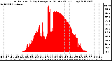 Milwaukee Weather Solar Radiation & Day Average per Minute W/m2 (Today)