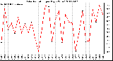 Milwaukee Weather Solar Radiation per Day KW/m2