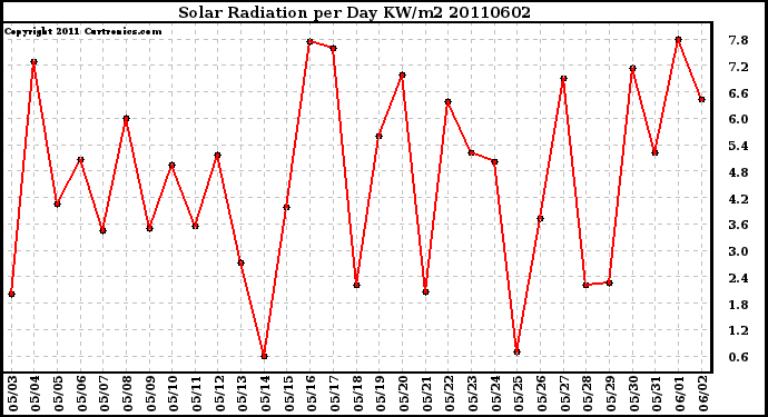 Milwaukee Weather Solar Radiation per Day KW/m2