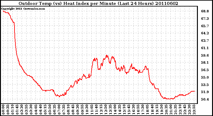 Milwaukee Weather Outdoor Temp (vs) Heat Index per Minute (Last 24 Hours)