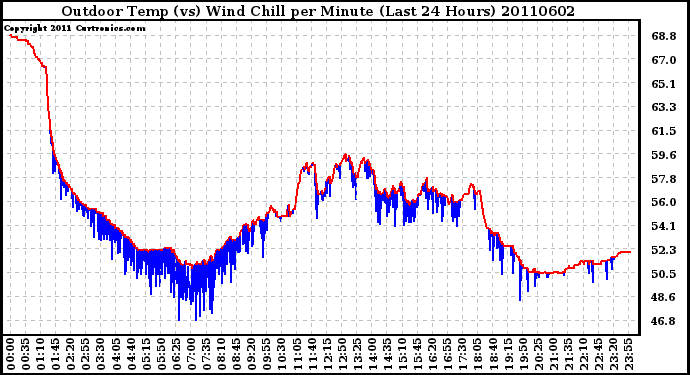 Milwaukee Weather Outdoor Temp (vs) Wind Chill per Minute (Last 24 Hours)