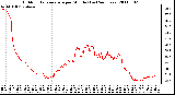 Milwaukee Weather Outdoor Temperature per Minute (Last 24 Hours)