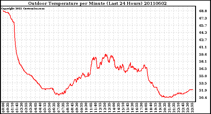 Milwaukee Weather Outdoor Temperature per Minute (Last 24 Hours)