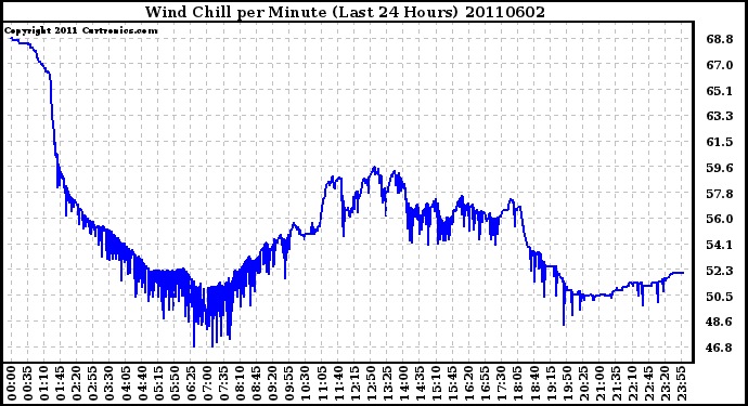 Milwaukee Weather Wind Chill per Minute (Last 24 Hours)