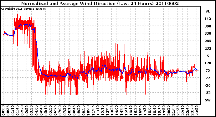 Milwaukee Weather Normalized and Average Wind Direction (Last 24 Hours)