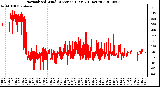 Milwaukee Weather Normalized Wind Direction (Last 24 Hours)