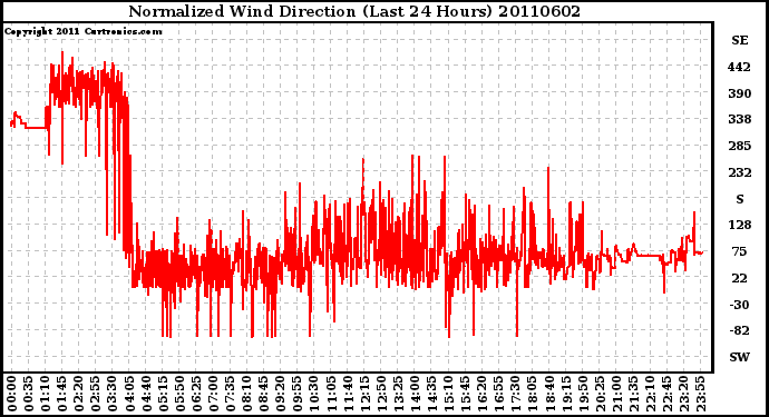 Milwaukee Weather Normalized Wind Direction (Last 24 Hours)