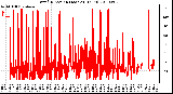 Milwaukee Weather Wind Direction (Last 24 Hours)