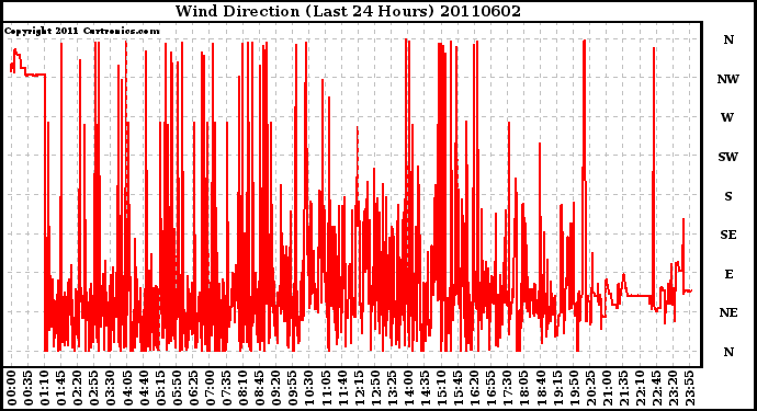 Milwaukee Weather Wind Direction (Last 24 Hours)