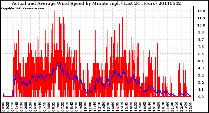 Milwaukee Weather Actual and Average Wind Speed by Minute mph (Last 24 Hours)