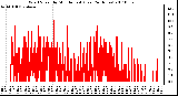 Milwaukee Weather Wind Speed by Minute mph (Last 24 Hours)