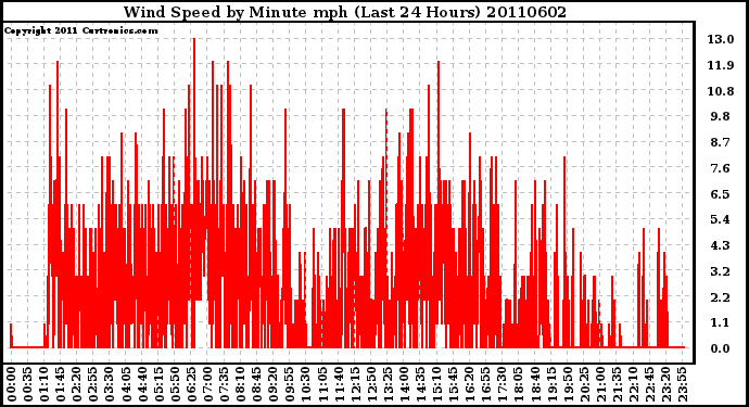 Milwaukee Weather Wind Speed by Minute mph (Last 24 Hours)