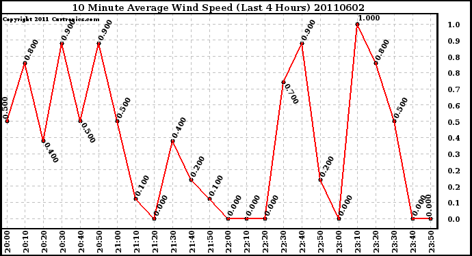 Milwaukee Weather 10 Minute Average Wind Speed (Last 4 Hours)