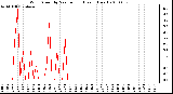 Milwaukee Weather Wind Speed by Minute mph (Last 1 Hour)