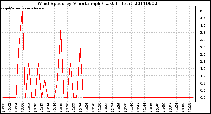 Milwaukee Weather Wind Speed by Minute mph (Last 1 Hour)