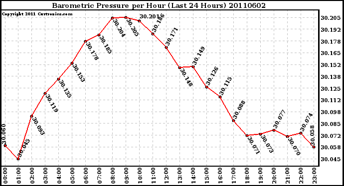 Milwaukee Weather Barometric Pressure per Hour (Last 24 Hours)