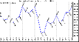 Milwaukee Weather Barometric Pressure Daily Low