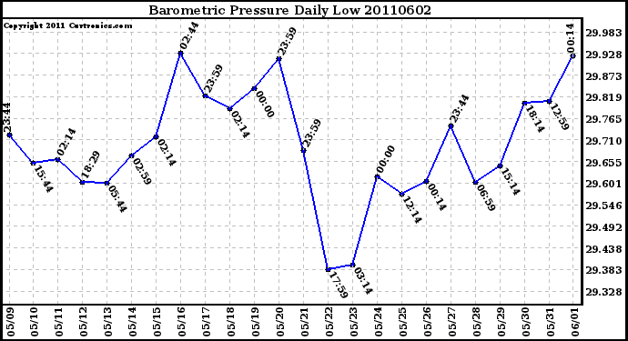 Milwaukee Weather Barometric Pressure Daily Low