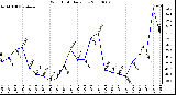 Milwaukee Weather Wind Chill Daily Low