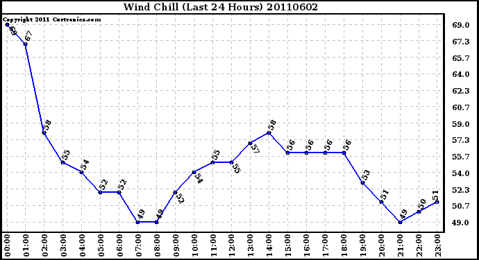 Milwaukee Weather Wind Chill (Last 24 Hours)