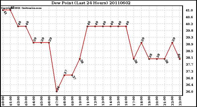 Milwaukee Weather Dew Point (Last 24 Hours)