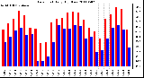 Milwaukee Weather Dew Point Daily High/Low