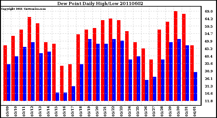 Milwaukee Weather Dew Point Daily High/Low