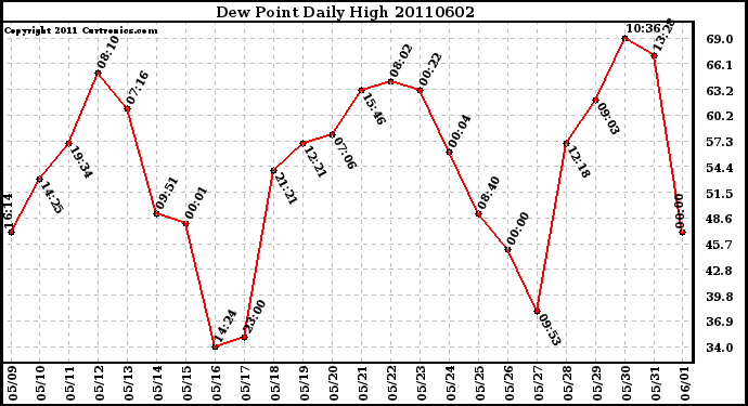 Milwaukee Weather Dew Point Daily High