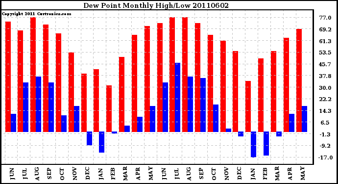 Milwaukee Weather Dew Point Monthly High/Low