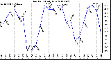 Milwaukee Weather Dew Point Daily Low