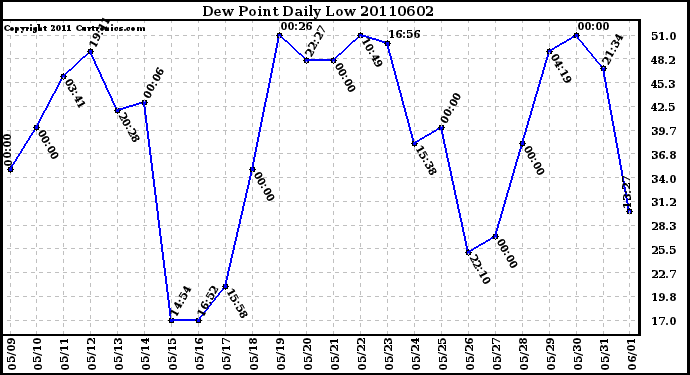 Milwaukee Weather Dew Point Daily Low