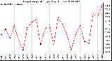 Milwaukee Weather Evapotranspiration per Day (Inches)