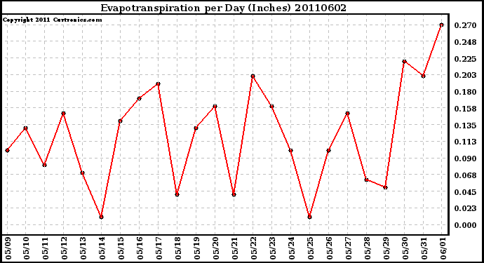 Milwaukee Weather Evapotranspiration per Day (Inches)