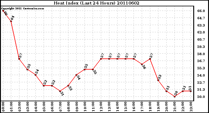 Milwaukee Weather Heat Index (Last 24 Hours)