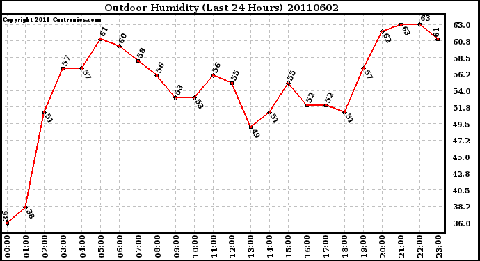 Milwaukee Weather Outdoor Humidity (Last 24 Hours)