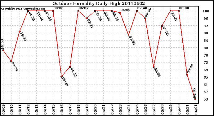 Milwaukee Weather Outdoor Humidity Daily High