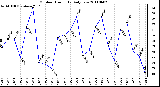 Milwaukee Weather Outdoor Humidity Daily Low