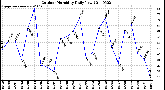 Milwaukee Weather Outdoor Humidity Daily Low