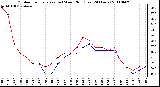 Milwaukee Weather Outdoor Temperature (vs) Wind Chill (Last 24 Hours)