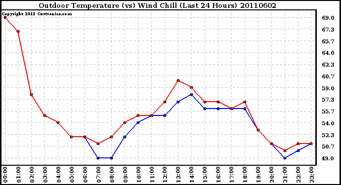 Milwaukee Weather Outdoor Temperature (vs) Wind Chill (Last 24 Hours)