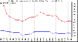 Milwaukee Weather Outdoor Temperature (vs) Dew Point (Last 24 Hours)