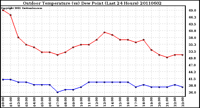 Milwaukee Weather Outdoor Temperature (vs) Dew Point (Last 24 Hours)