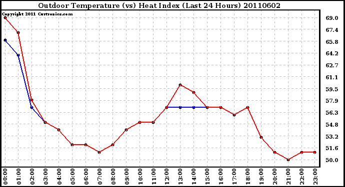 Milwaukee Weather Outdoor Temperature (vs) Heat Index (Last 24 Hours)