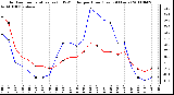 Milwaukee Weather Outdoor Temperature (vs) THSW Index per Hour (Last 24 Hours)