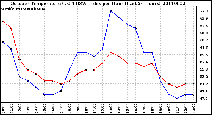 Milwaukee Weather Outdoor Temperature (vs) THSW Index per Hour (Last 24 Hours)