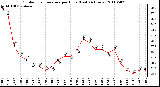 Milwaukee Weather Outdoor Temperature per Hour (Last 24 Hours)